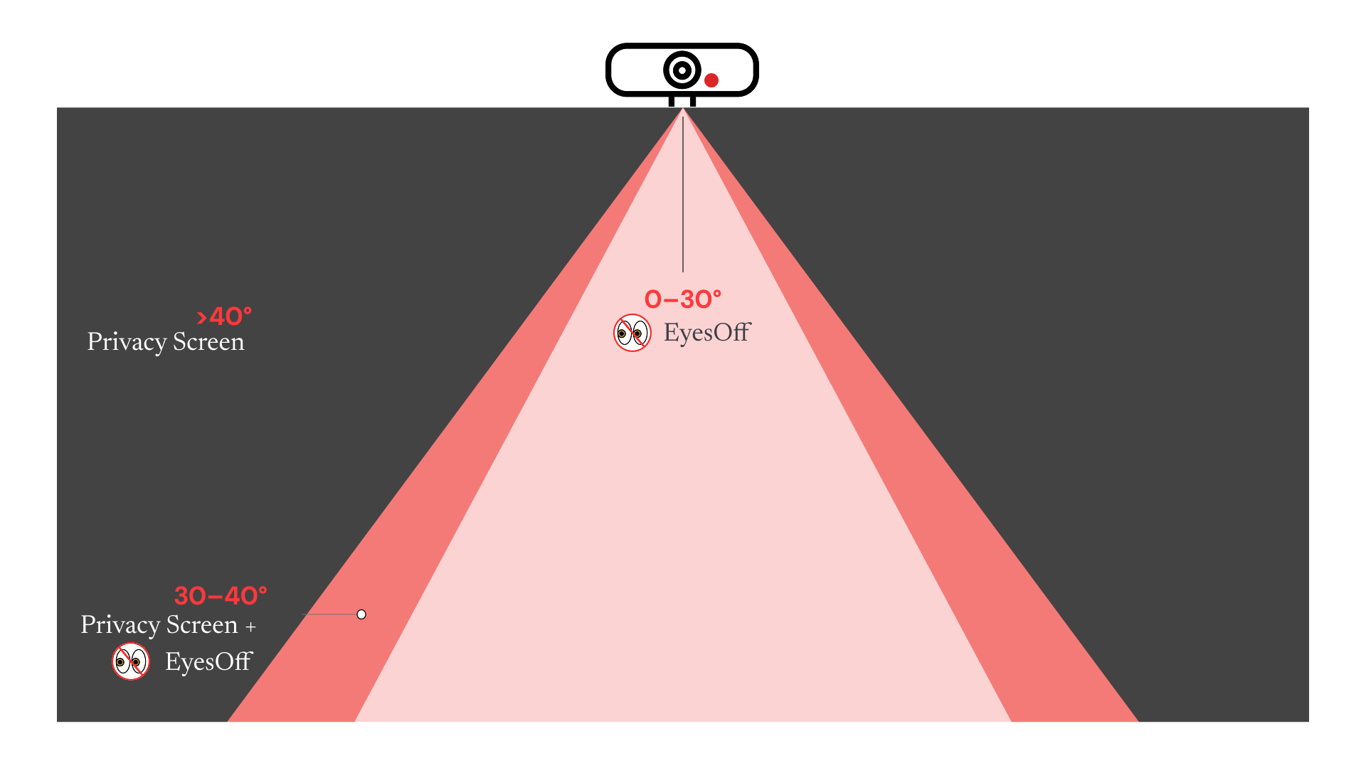 Diagram of a laptop webcam's field of view, split into zones by angle from centre. The 0 to 30 degree area directly behind the user is covered by EyesOff. The 30 to 40 degree band is covered by both a privacy screen and EyesOff. Beyond 40 degrees is covered by a privacy screen alone.